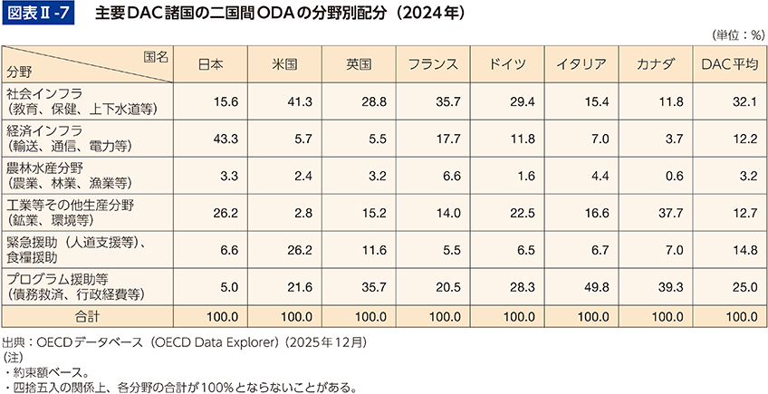 図表Ⅱ-7　主要DAC諸国の二国間ODAの分野別配分（2024年）