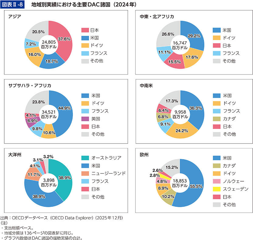 図表Ⅱ-8　地域別実績における主要DAC諸国（2024年）