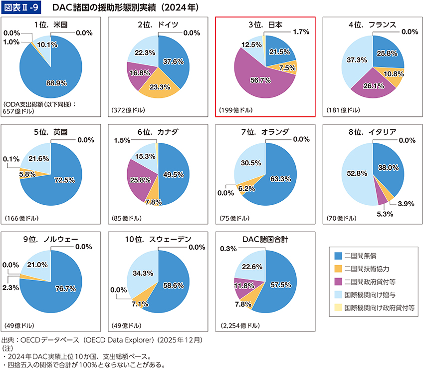 図表Ⅱ-9　DAC諸国の援助形態別実績（2024年）