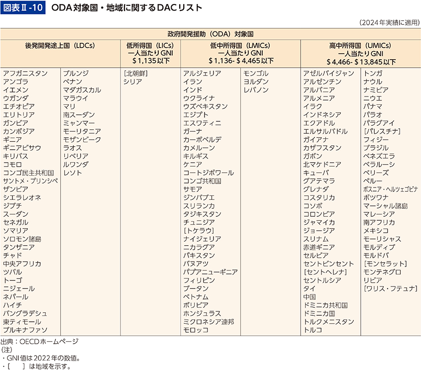 図表Ⅱ-10　ODA対象国・地域に関するDACリスト