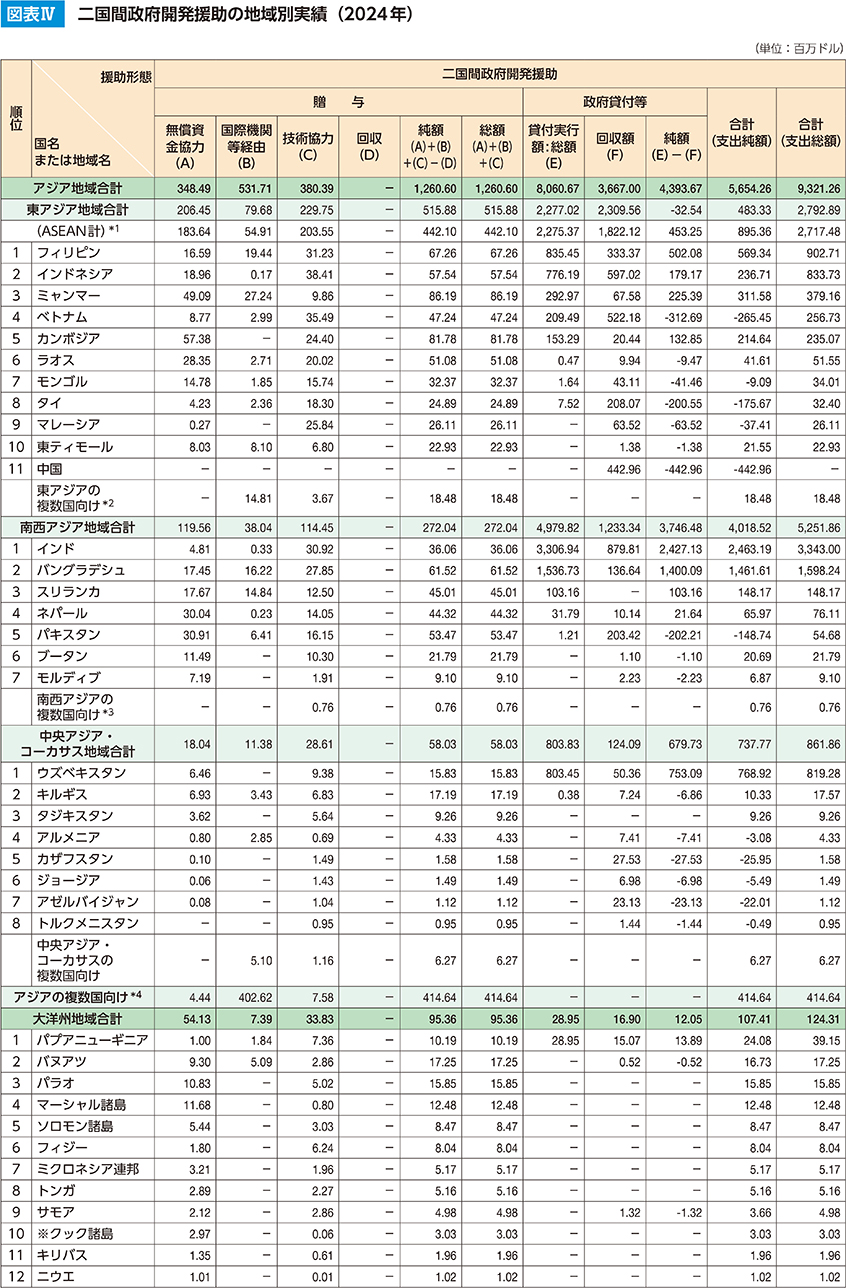 図表Ⅳ　二国間政府開発援助の地域別実績（2024年）