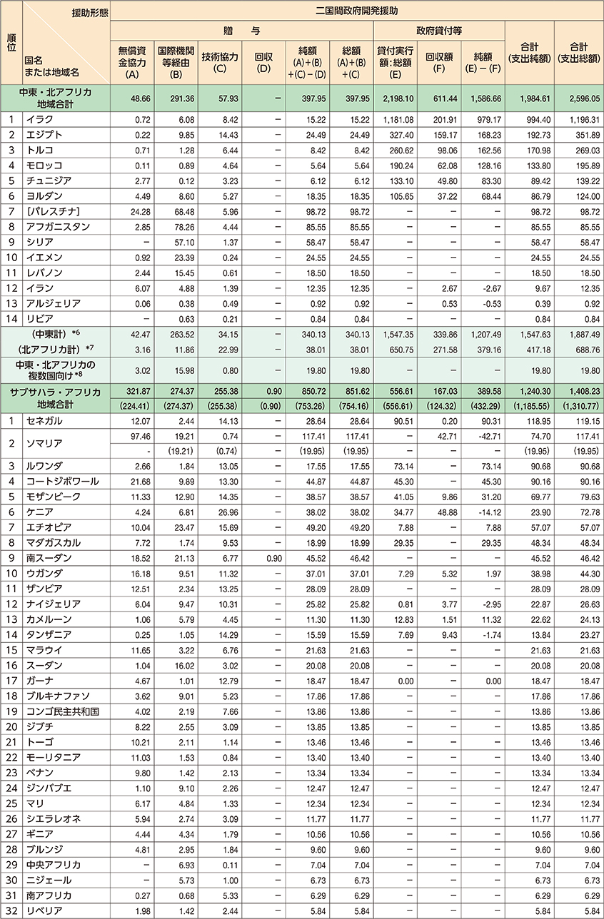 図表Ⅳ　二国間政府開発援助の地域別実績（2024年）