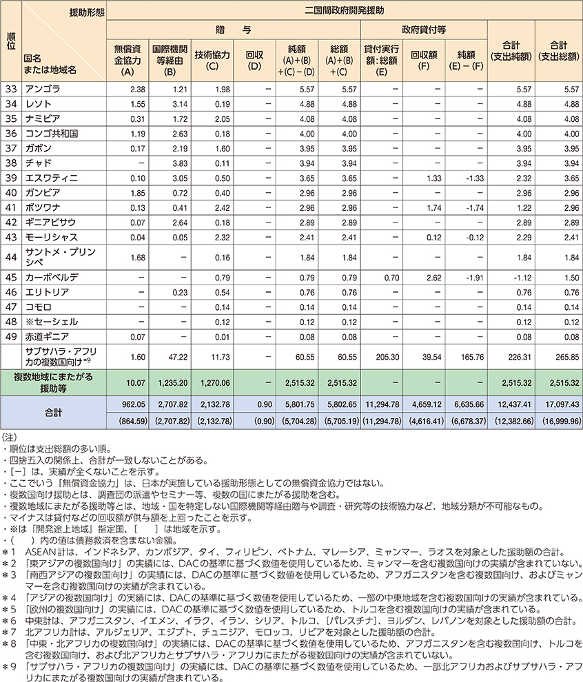 図表Ⅳ　二国間政府開発援助の地域別実績（2024年）