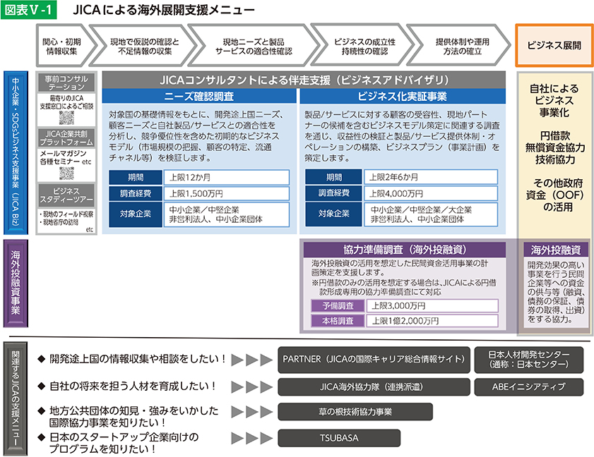 図表Ⅴ-1　JICAによる海外展開支援メニュー