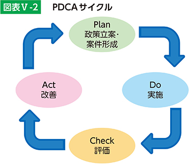 図表Ⅴ-2　PDCAサイクル