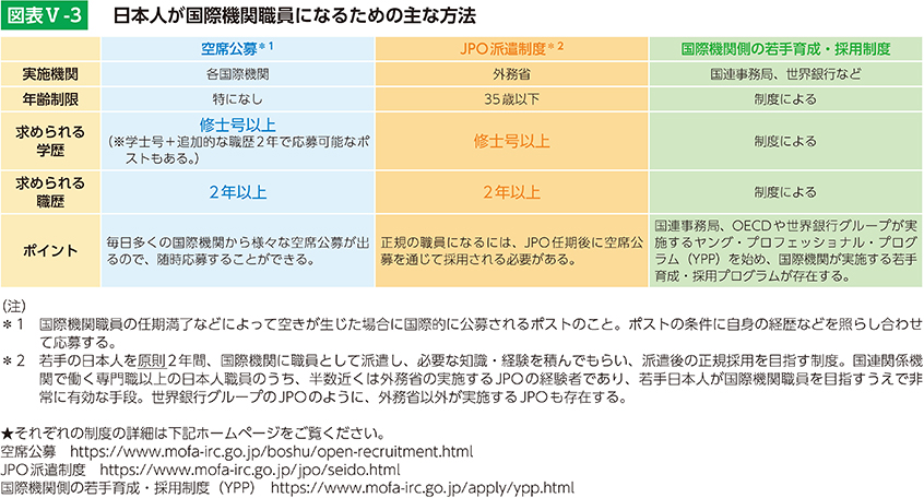 図表Ⅴ-3　日本人が国際機関職員になるための主な方法