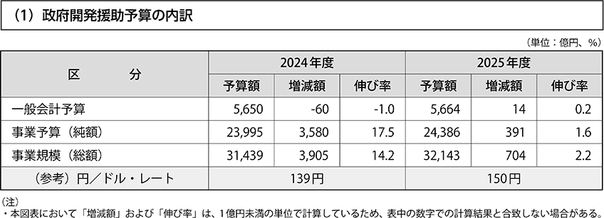 （1）政府開発援助予算の内訳
