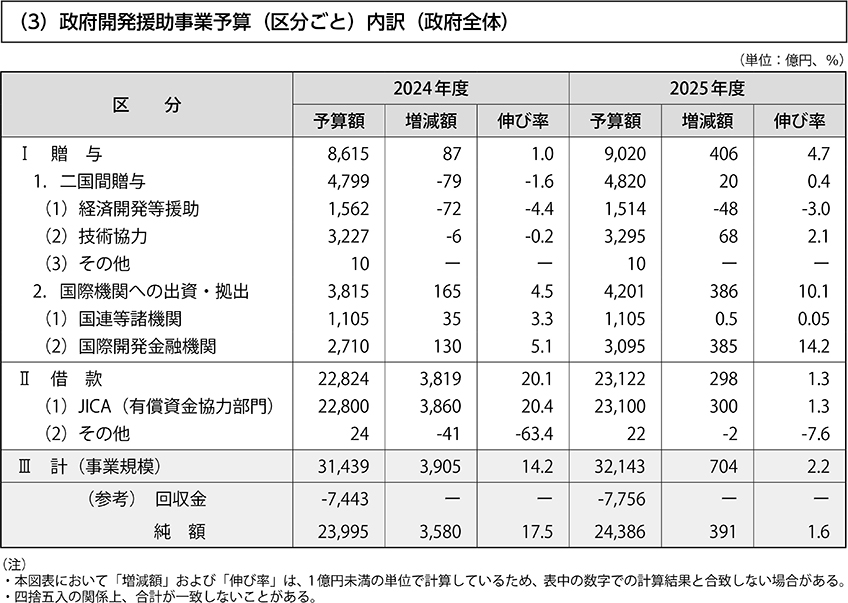 （3）政府開発援助事業予算（区分ごと）内訳（政府全体）