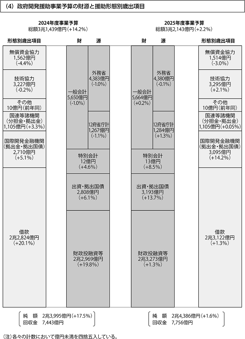 （4）政府開発援助事業予算の財源と援助形態別歳出項目