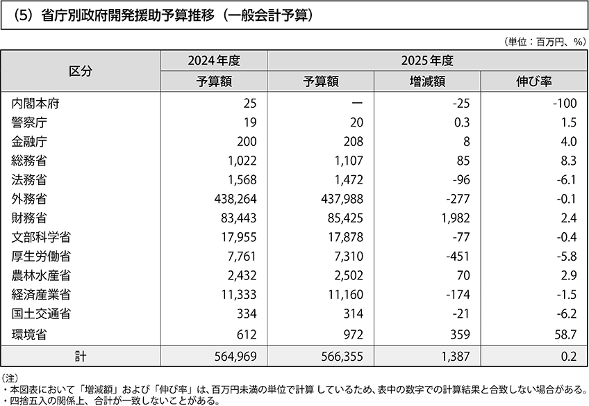 （5）省庁別政府開発援助予算推移（一般会計予算）