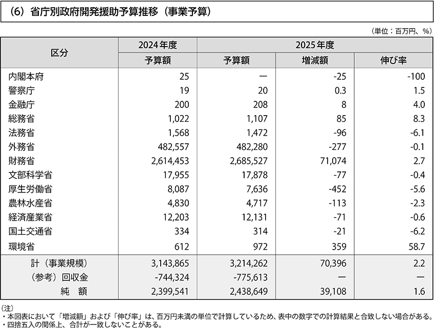 （6）省庁別政府開発援助予算推移（事業予算）
