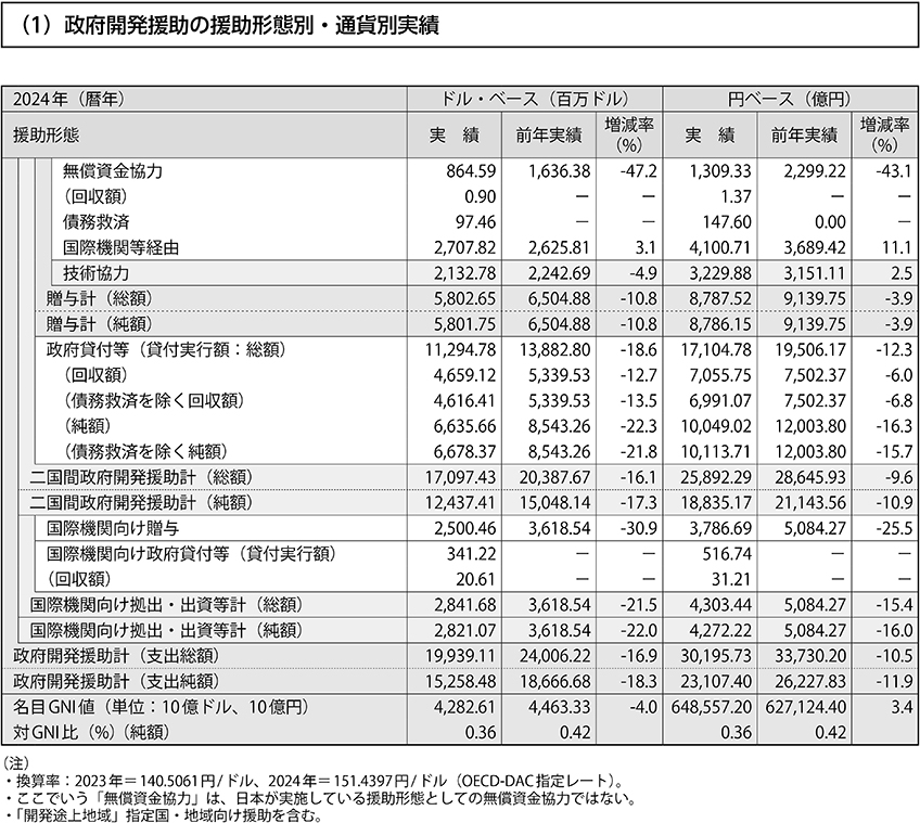 （1）政府開発援助の援助形態別・通貨別実績