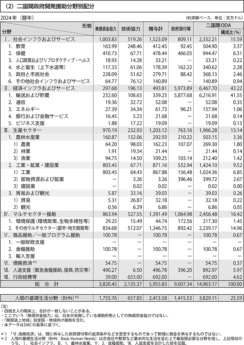 （2）二国間政府開発援助分野別配分