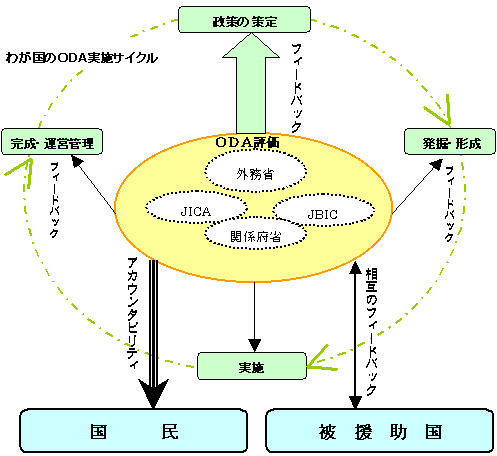 図1　評価の位置付け