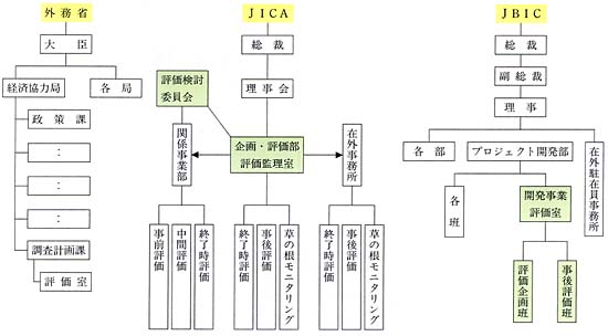 図3　各機関における評価関係部署の組織的位置付け