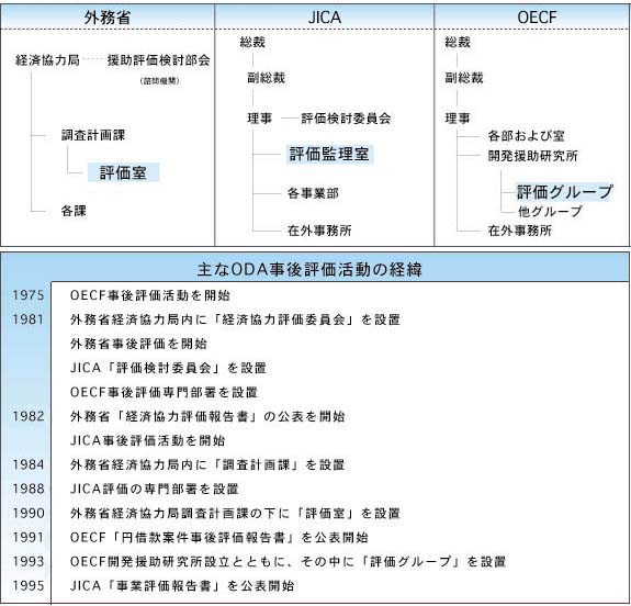 （図）組織的位置付けと活動の経緯