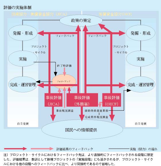 （図）評価の実施体制