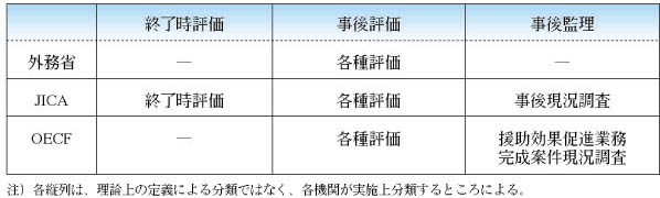 （表）監理事業の分類