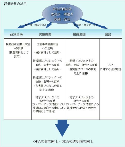 （図）評価結果の活用