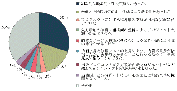 （グラフ）プロジェクトが高い評価を得た要因