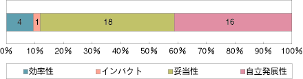 （グラフ）評価5項目別比率