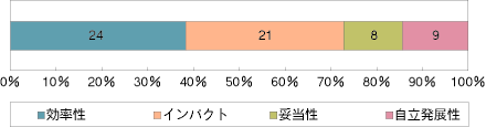 （グラフ）成功要因の評価5項目別比率