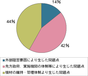 （グラフ）問題点の分類