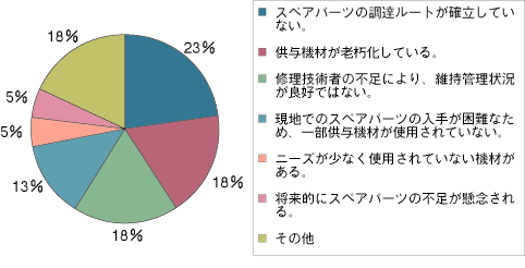 （グラフ）全体に占める具体的問題点ごとの比率