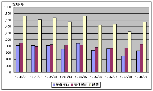 図4-1-1　対バングラデシュ援助受取額の推移（タイプ別）