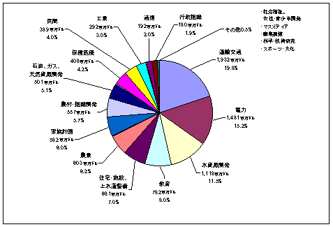 図4-1-3　プロジェクト援助のセクター別内訳