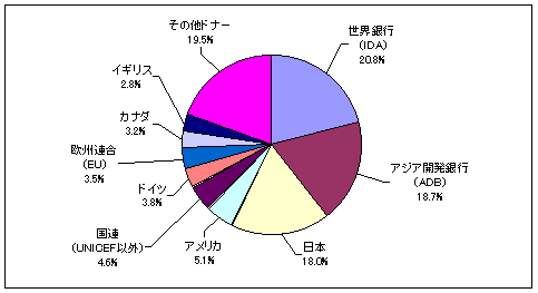 図4-1-4　対バングラデシュ援助受取額に占める各ドナー占有率