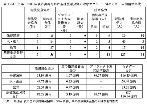 表1.2-1：1996～2000年度に実施された基礎生活分野の対象セクター・協力スキーム別