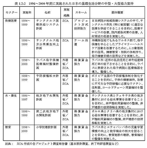表1.2-2　1996～2000年度に実施された日本の基礎生活分野の中型・大型協力案件