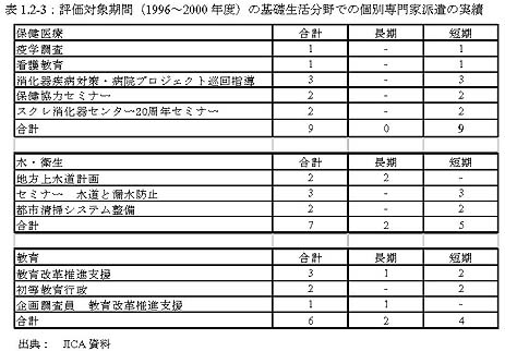 表1.2-3：評価対象期間（1996～2000年度）の基礎生活分野での個別専門家派遣の実績