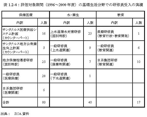 表1.2-4：評価対象期間（1996～2000年度）の基礎生活分野での研修員受入の実績