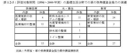 表1.2-5：評価対象期間（1996～2000年度）の基礎生活分野での草の根無償資金協力の実績