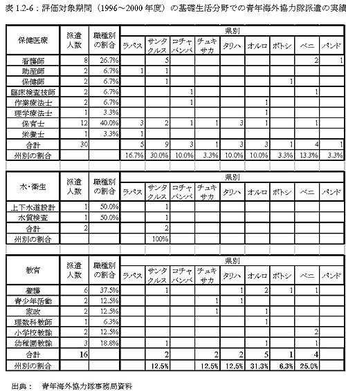 表1.2-6：評価対象期間（1996～2000年度）の基礎生活分野での青年海外協力隊派遣の実績