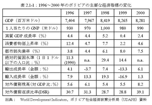 表2.1-1：1996～2000年のボリビアの主要な経済指標の変化