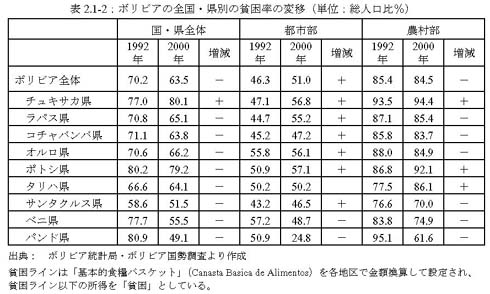 表2.1-2：ボリビアの全国・県別の貧困率の変移（単位：総人口比％）