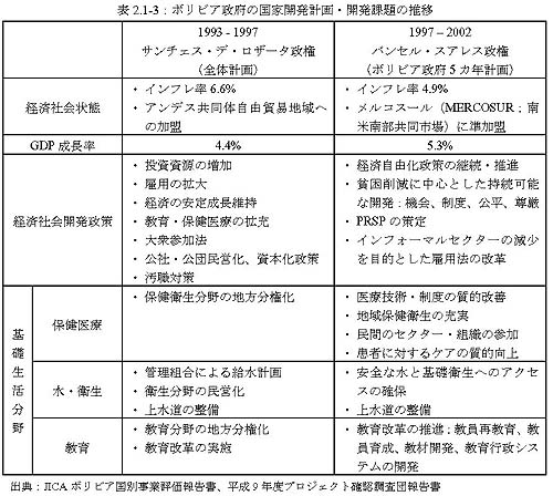 表2.1-3：ボリビア政府の国家開発計画・開発課題の推移