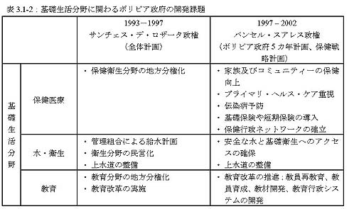 表3.1-2：基礎生活分野に関わるボリビア政府の開発課題