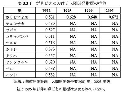 表3.3-1　ボリビアにおける人間開発指標の推移