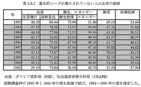 表3.3-2　基本的ニーズが満たされていない人口比率の推移