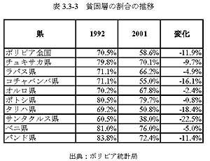 表3.3-3　貧困層の割合の推移