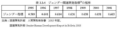 表3.3-4　ジェンダー関連開発指標29の推移