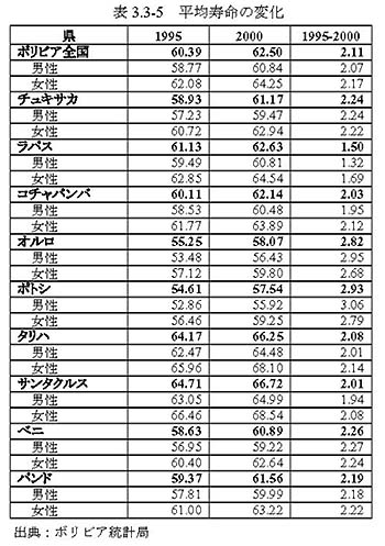 表3.3-5　平均寿命の変化
