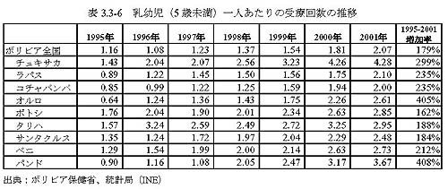 表3.3-6　乳幼児（5歳未満）一人あたりの受療回数の推移