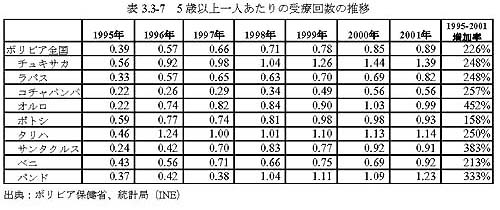 表3.3-7　5歳以上一人あたりの受療回数の推移
