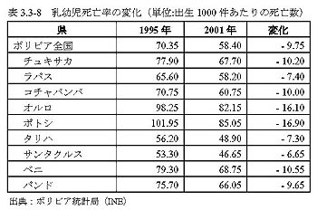 表3.3-8　乳幼児死亡率の変化（単位:出生1000件あたりの死亡数）
