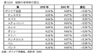 表3.3-9　結核の有病率の変化